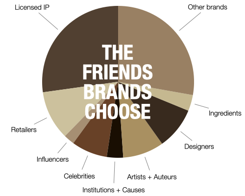 Charismatic brands build and maintain circles of friends